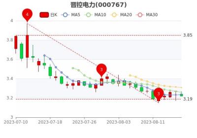 晋控电力8月18日股票市盈率-12.57，报3.22元