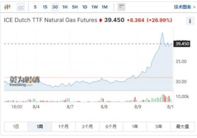 供应风险加剧，海外天然气价格飙升，8只概念股业绩大增
