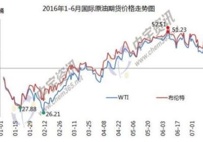 油价走势图（最新国际油价走势图）