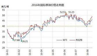 国际油价实时走势图（国际油价走势图）,国际油价实时走势图（国际油价走势图）,第2张